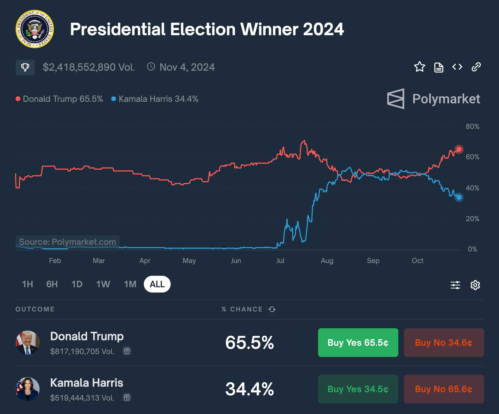 Source: Presidential Election Winner 2024 | Polymarket