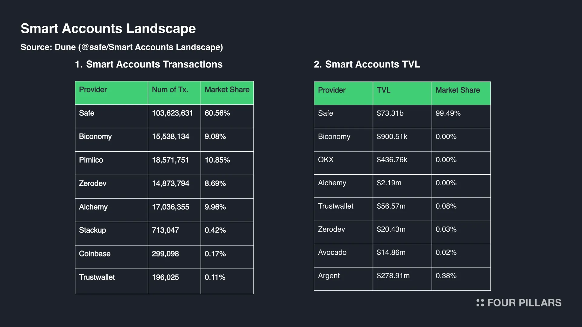 Source: Dune (@safe/Smart Accounts Landscape)