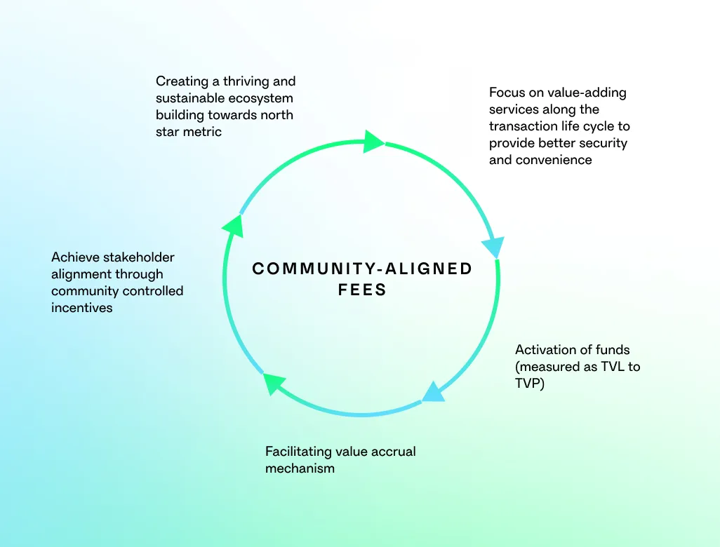 Source: Introduction of Community-Aligned Fees